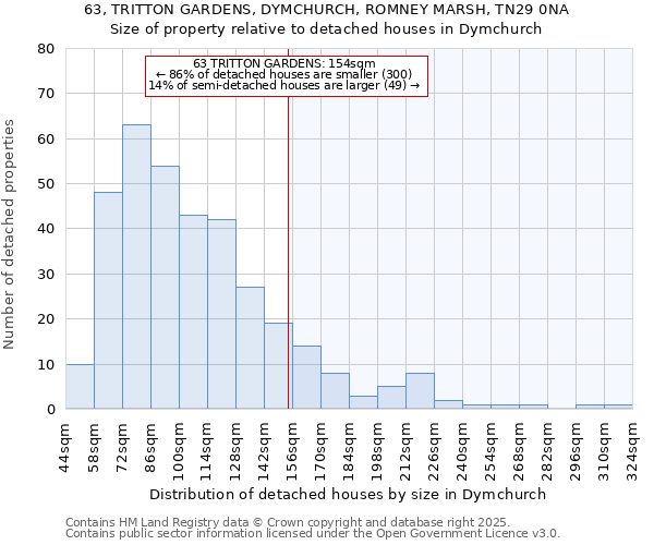 63, TRITTON GARDENS, DYMCHURCH, ROMNEY MARSH, TN29 0NA: Size of property relative to detached houses in Dymchurch