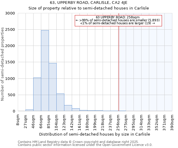 63, UPPERBY ROAD, CARLISLE, CA2 4JE: Size of property relative to detached houses in Carlisle