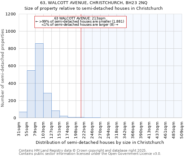 63, WALCOTT AVENUE, CHRISTCHURCH, BH23 2NQ: Size of property relative to detached houses in Christchurch