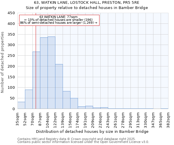 63, WATKIN LANE, LOSTOCK HALL, PRESTON, PR5 5RE: Size of property relative to detached houses in Bamber Bridge