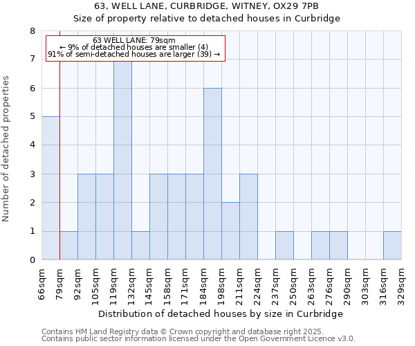 63, WELL LANE, CURBRIDGE, WITNEY, OX29 7PB: Size of property relative to detached houses in Curbridge
