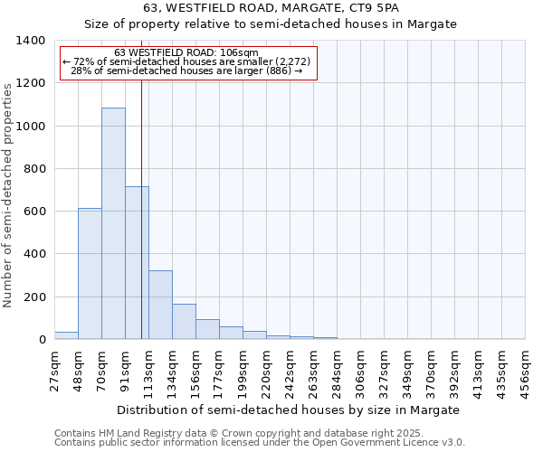 63, WESTFIELD ROAD, MARGATE, CT9 5PA: Size of property relative to detached houses in Margate