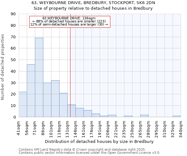 63, WEYBOURNE DRIVE, BREDBURY, STOCKPORT, SK6 2DN: Size of property relative to detached houses in Bredbury