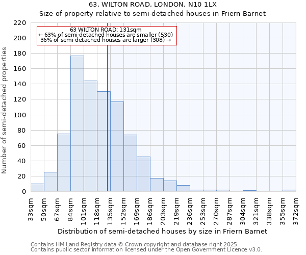 63, WILTON ROAD, LONDON, N10 1LX: Size of property relative to detached houses in Friern Barnet