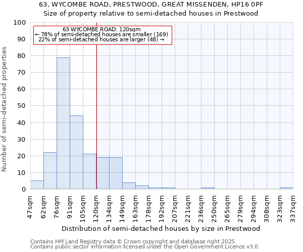 63, WYCOMBE ROAD, PRESTWOOD, GREAT MISSENDEN, HP16 0PF: Size of property relative to detached houses in Prestwood