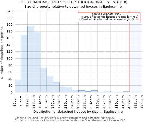 630, YARM ROAD, EAGLESCLIFFE, STOCKTON-ON-TEES, TS16 0DQ: Size of property relative to detached houses in Egglescliffe