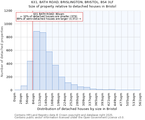 631, BATH ROAD, BRISLINGTON, BRISTOL, BS4 3LF: Size of property relative to detached houses in Bristol