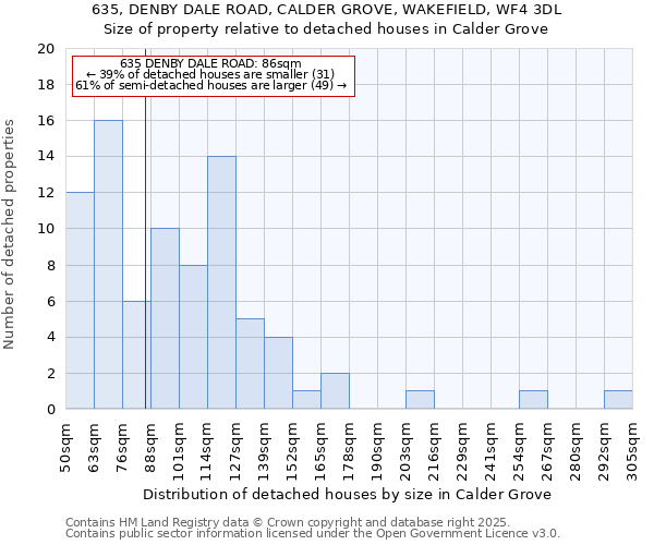 635, DENBY DALE ROAD, CALDER GROVE, WAKEFIELD, WF4 3DL: Size of property relative to detached houses in Calder Grove