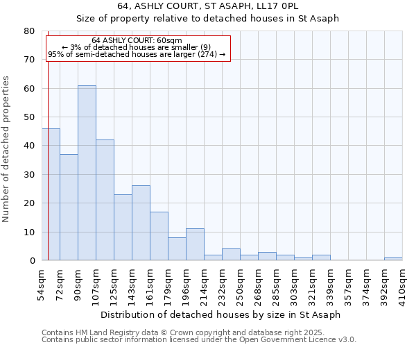 64, ASHLY COURT, ST ASAPH, LL17 0PL: Size of property relative to detached houses in St Asaph