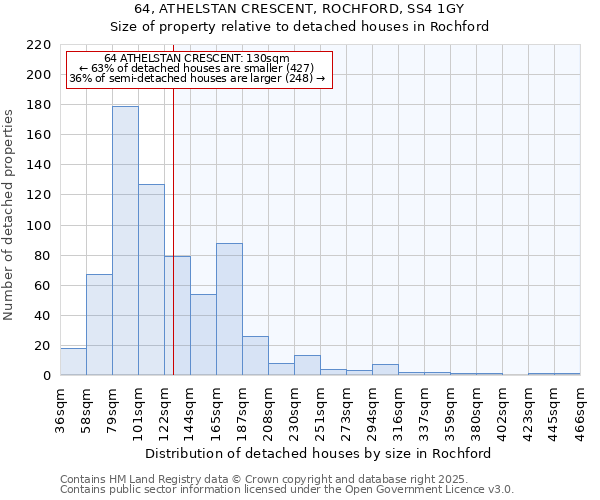 64, ATHELSTAN CRESCENT, ROCHFORD, SS4 1GY: Size of property relative to detached houses in Rochford