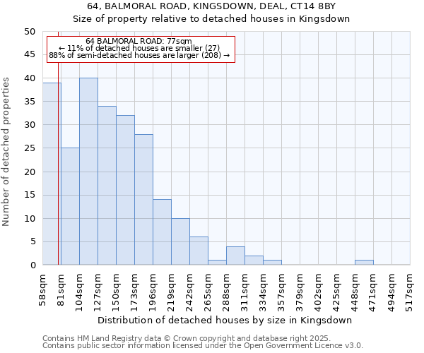 64, BALMORAL ROAD, KINGSDOWN, DEAL, CT14 8BY: Size of property relative to detached houses in Kingsdown