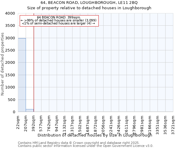 64, BEACON ROAD, LOUGHBOROUGH, LE11 2BQ: Size of property relative to detached houses in Loughborough