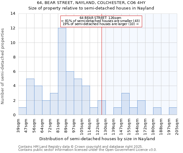 64, BEAR STREET, NAYLAND, COLCHESTER, CO6 4HY: Size of property relative to detached houses in Nayland