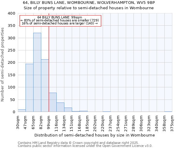 64, BILLY BUNS LANE, WOMBOURNE, WOLVERHAMPTON, WV5 9BP: Size of property relative to detached houses in Wombourne