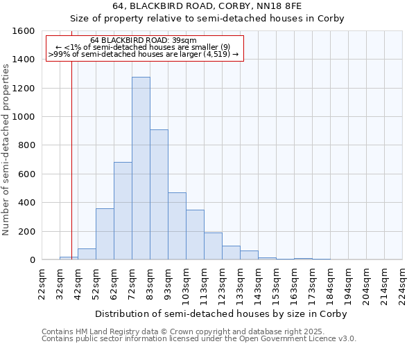 64, BLACKBIRD ROAD, CORBY, NN18 8FE: Size of property relative to detached houses in Corby