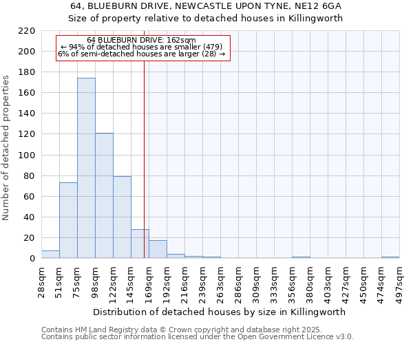 64, BLUEBURN DRIVE, NEWCASTLE UPON TYNE, NE12 6GA: Size of property relative to detached houses in Killingworth