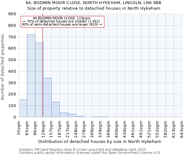 64, BODMIN MOOR CLOSE, NORTH HYKEHAM, LINCOLN, LN6 9BB: Size of property relative to detached houses in North Hykeham