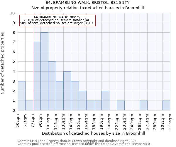 64, BRAMBLING WALK, BRISTOL, BS16 1TY: Size of property relative to detached houses in Broomhill