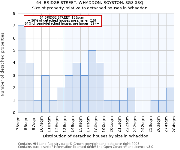 64, BRIDGE STREET, WHADDON, ROYSTON, SG8 5SQ: Size of property relative to detached houses in Whaddon