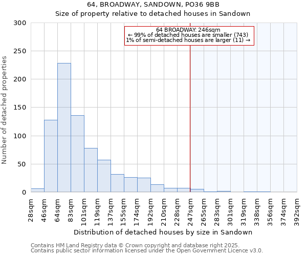 64, BROADWAY, SANDOWN, PO36 9BB: Size of property relative to detached houses in Sandown