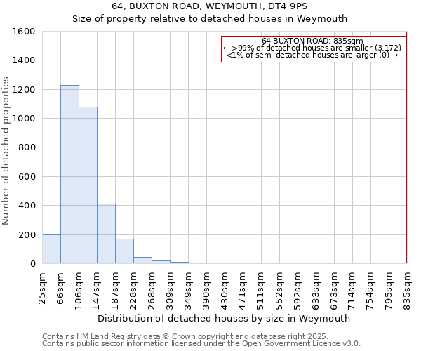 64, BUXTON ROAD, WEYMOUTH, DT4 9PS: Size of property relative to detached houses in Weymouth