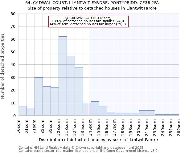 64, CADWAL COURT, LLANTWIT FARDRE, PONTYPRIDD, CF38 2FA: Size of property relative to detached houses in Llantwit Fardre