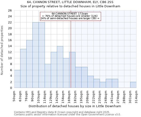 64, CANNON STREET, LITTLE DOWNHAM, ELY, CB6 2SS: Size of property relative to detached houses in Little Downham