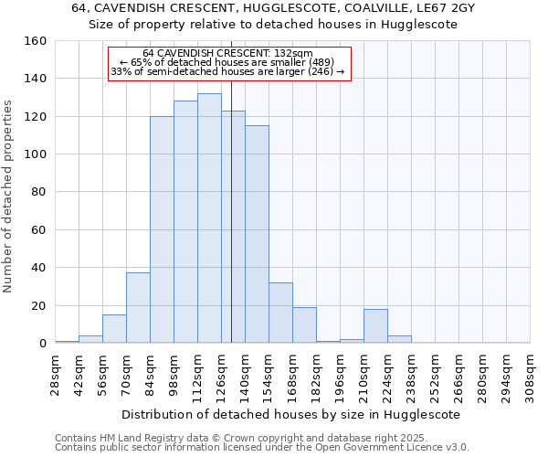 64, CAVENDISH CRESCENT, HUGGLESCOTE, COALVILLE, LE67 2GY: Size of property relative to detached houses in Hugglescote