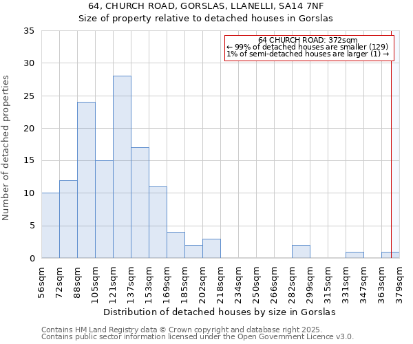 64, CHURCH ROAD, GORSLAS, LLANELLI, SA14 7NF: Size of property relative to detached houses in Gorslas