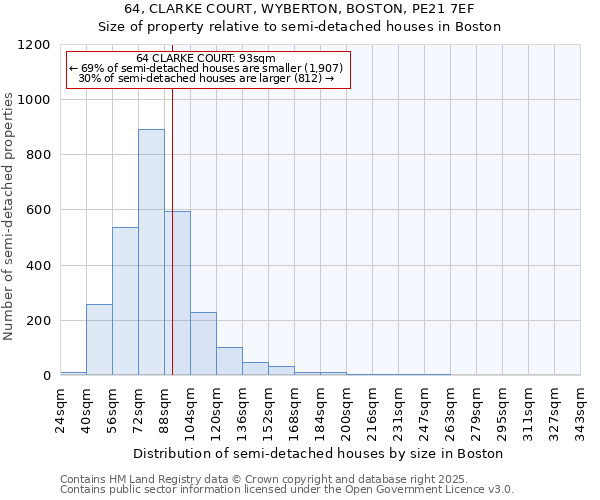 64, CLARKE COURT, WYBERTON, BOSTON, PE21 7EF: Size of property relative to detached houses in Boston