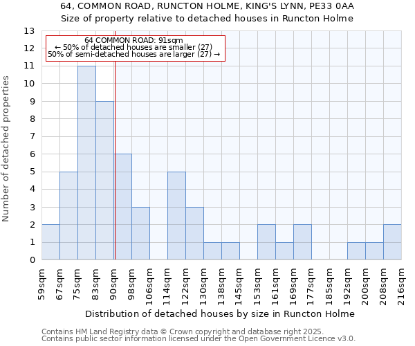 64, COMMON ROAD, RUNCTON HOLME, KING'S LYNN, PE33 0AA: Size of property relative to detached houses in Runcton Holme