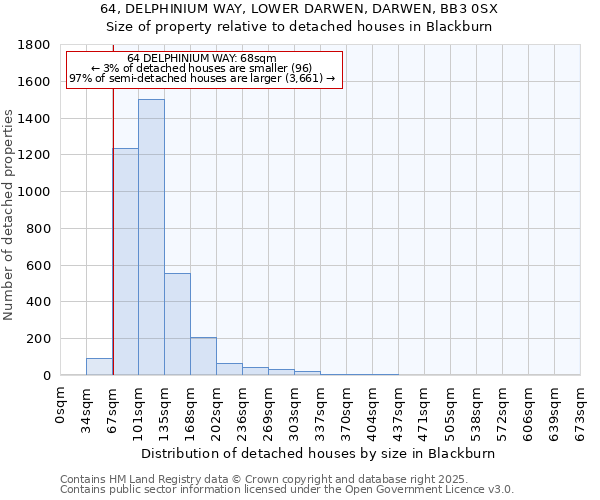 64, DELPHINIUM WAY, LOWER DARWEN, DARWEN, BB3 0SX: Size of property relative to detached houses in Blackburn