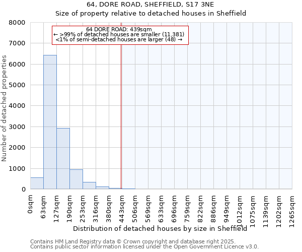 64, DORE ROAD, SHEFFIELD, S17 3NE: Size of property relative to detached houses in Sheffield