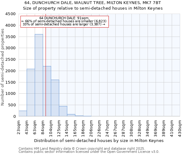 64, DUNCHURCH DALE, WALNUT TREE, MILTON KEYNES, MK7 7BT: Size of property relative to detached houses in Milton Keynes