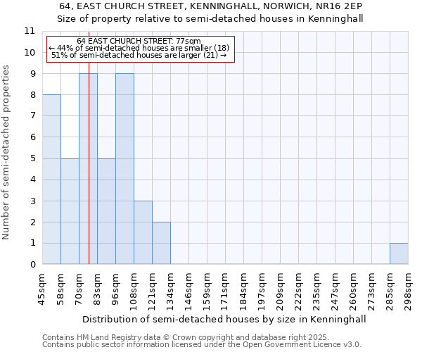 64, EAST CHURCH STREET, KENNINGHALL, NORWICH, NR16 2EP: Size of property relative to detached houses in Kenninghall