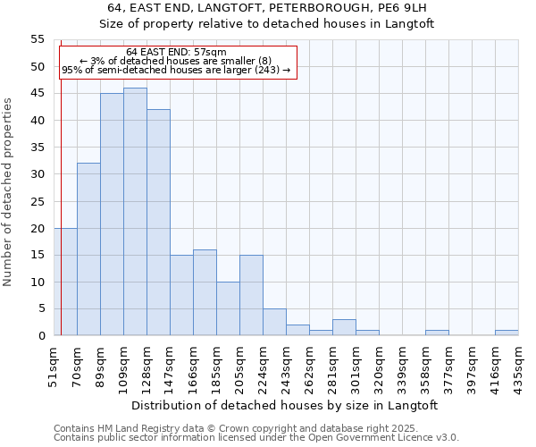 64, EAST END, LANGTOFT, PETERBOROUGH, PE6 9LH: Size of property relative to detached houses in Langtoft