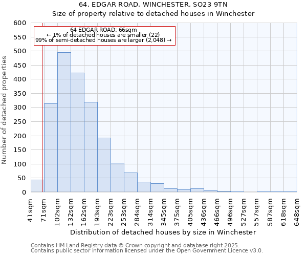 64, EDGAR ROAD, WINCHESTER, SO23 9TN: Size of property relative to detached houses in Winchester