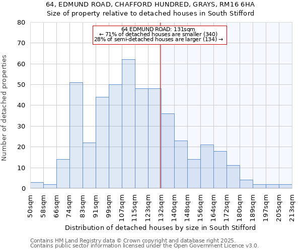 64, EDMUND ROAD, CHAFFORD HUNDRED, GRAYS, RM16 6HA: Size of property relative to detached houses in South Stifford