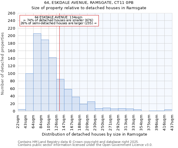 64, ESKDALE AVENUE, RAMSGATE, CT11 0PB: Size of property relative to detached houses in Ramsgate