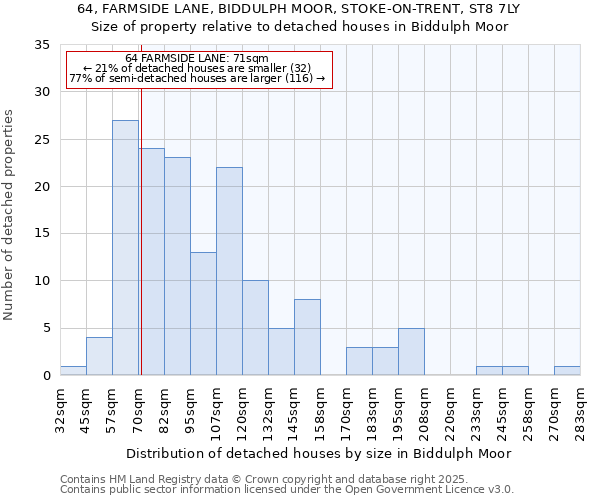 64, FARMSIDE LANE, BIDDULPH MOOR, STOKE-ON-TRENT, ST8 7LY: Size of property relative to detached houses in Biddulph Moor