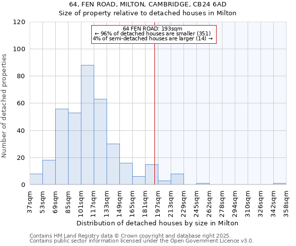 64, FEN ROAD, MILTON, CAMBRIDGE, CB24 6AD: Size of property relative to detached houses in Milton