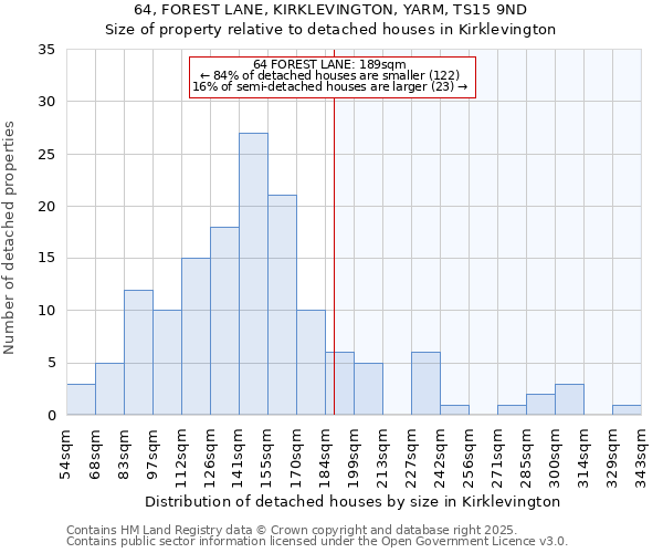 64, FOREST LANE, KIRKLEVINGTON, YARM, TS15 9ND: Size of property relative to detached houses in Kirklevington