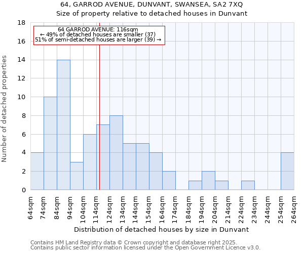 64, GARROD AVENUE, DUNVANT, SWANSEA, SA2 7XQ: Size of property relative to detached houses in Dunvant