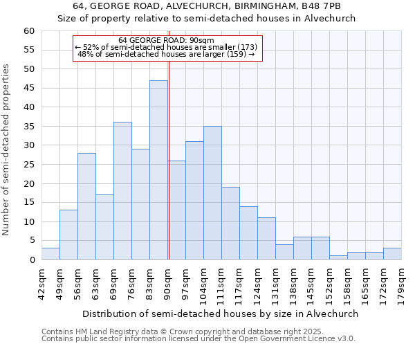 64, GEORGE ROAD, ALVECHURCH, BIRMINGHAM, B48 7PB: Size of property relative to detached houses in Alvechurch