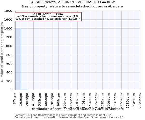 64, GREENWAYS, ABERNANT, ABERDARE, CF44 0GW: Size of property relative to detached houses in Aberdare