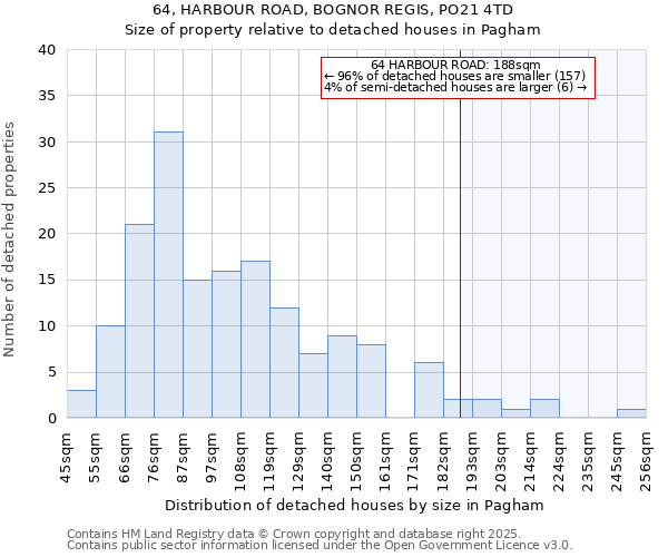 64, HARBOUR ROAD, BOGNOR REGIS, PO21 4TD: Size of property relative to detached houses in Pagham