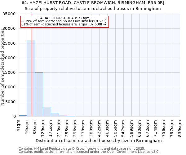 64, HAZELHURST ROAD, CASTLE BROMWICH, BIRMINGHAM, B36 0BJ: Size of property relative to detached houses in Birmingham