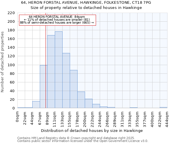 64, HERON FORSTAL AVENUE, HAWKINGE, FOLKESTONE, CT18 7PG: Size of property relative to detached houses in Hawkinge