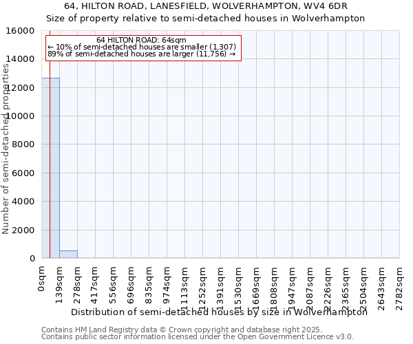 64, HILTON ROAD, LANESFIELD, WOLVERHAMPTON, WV4 6DR: Size of property relative to detached houses in Wolverhampton