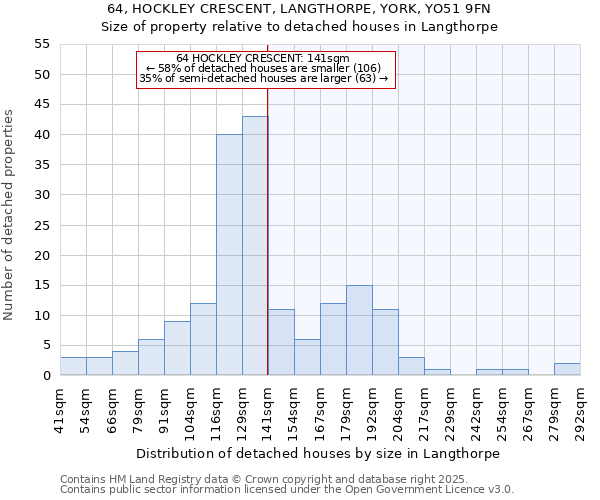 64, HOCKLEY CRESCENT, LANGTHORPE, YORK, YO51 9FN: Size of property relative to detached houses in Langthorpe